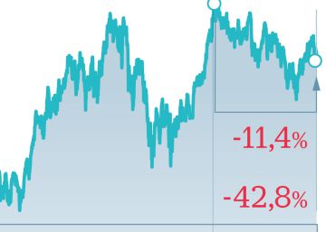 ¿Por qué la caída del Ibex desde máximos se reduce del 43% al 11% si se incluyen los dividendos?