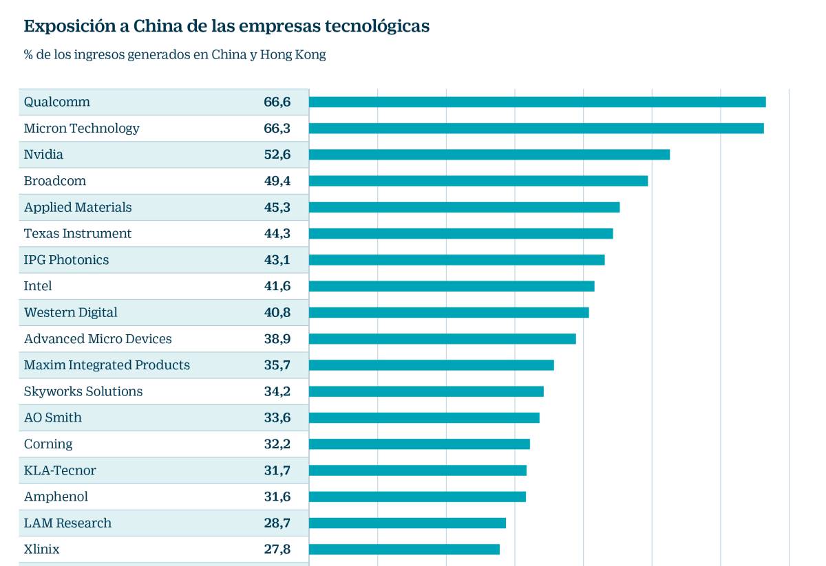 El ciclón comercial impacta en las tecnológicas: ¿cómo invertir ahora en el sector?