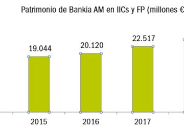 Bankia supera los 25.000 millones de patrimonio en fondos y planes Bankia supera los 25.000 millones de patrimonio en fondos y planes