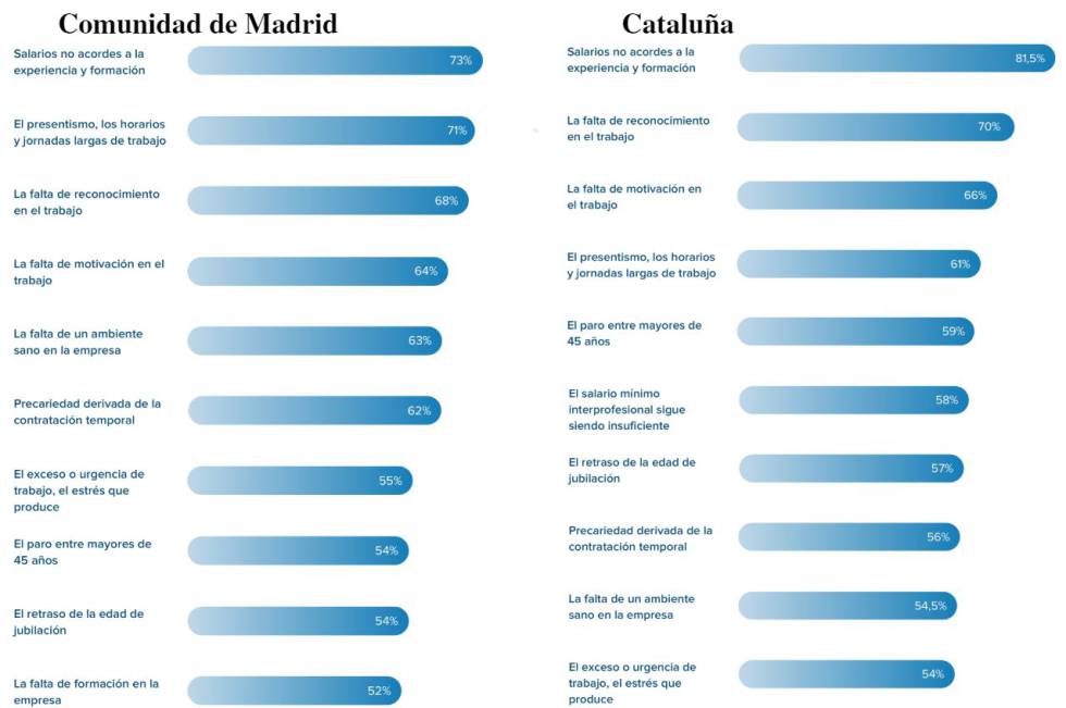 Preocupación sobre los salarios en España: hasta los directivos creen que no cobran lo que deberían