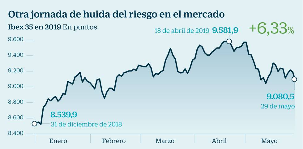 Ibex 35 y bono a diez años