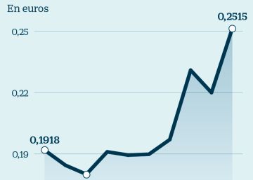 Deoleo, Tubos Reunidos y Berkeley suben entre el 70% y el 22% en dos semanas