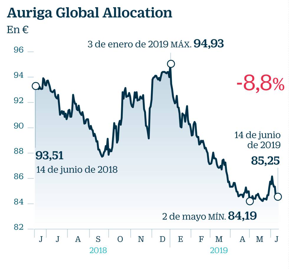 Así invierten los fondos más pesimistas