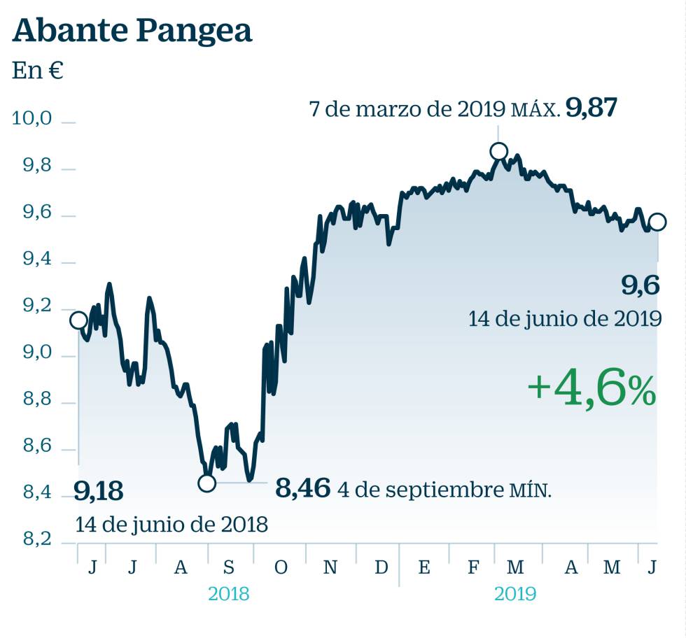 Así invierten los fondos más pesimistas