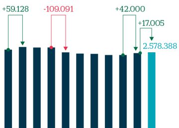 El número de empleados públicos vive en 2018 la segunda mayor subida en una década