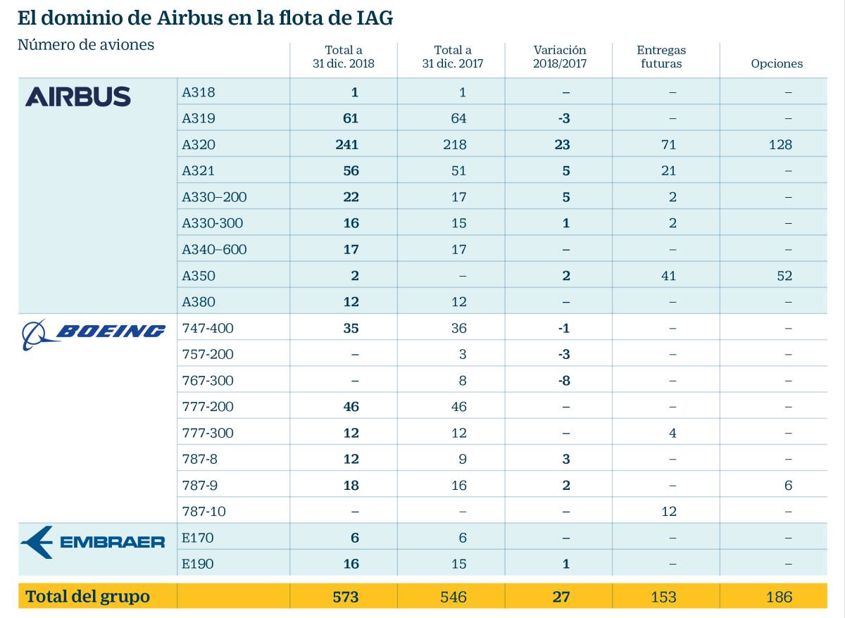IAG da un balón de oxígeno a Boeing al encargarle 200 aviones del polémico 737 MAX