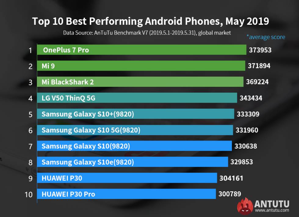 ¿Por qué los iPhone ya no están entre los móviles más rápidos del mercado?
