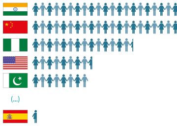 Estos serán los países con más habitantes del mundo en 2100. España pierde 33 puestos Estos serán los países con más habitantes del mundo en 2100. España pierde 33 puestos