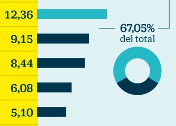 Vivienda y consumo lideran los problemas legales de los españoles