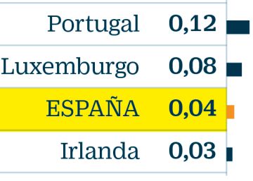 Draghi empuja a la banca española a cobrar por los depósitos a empresas