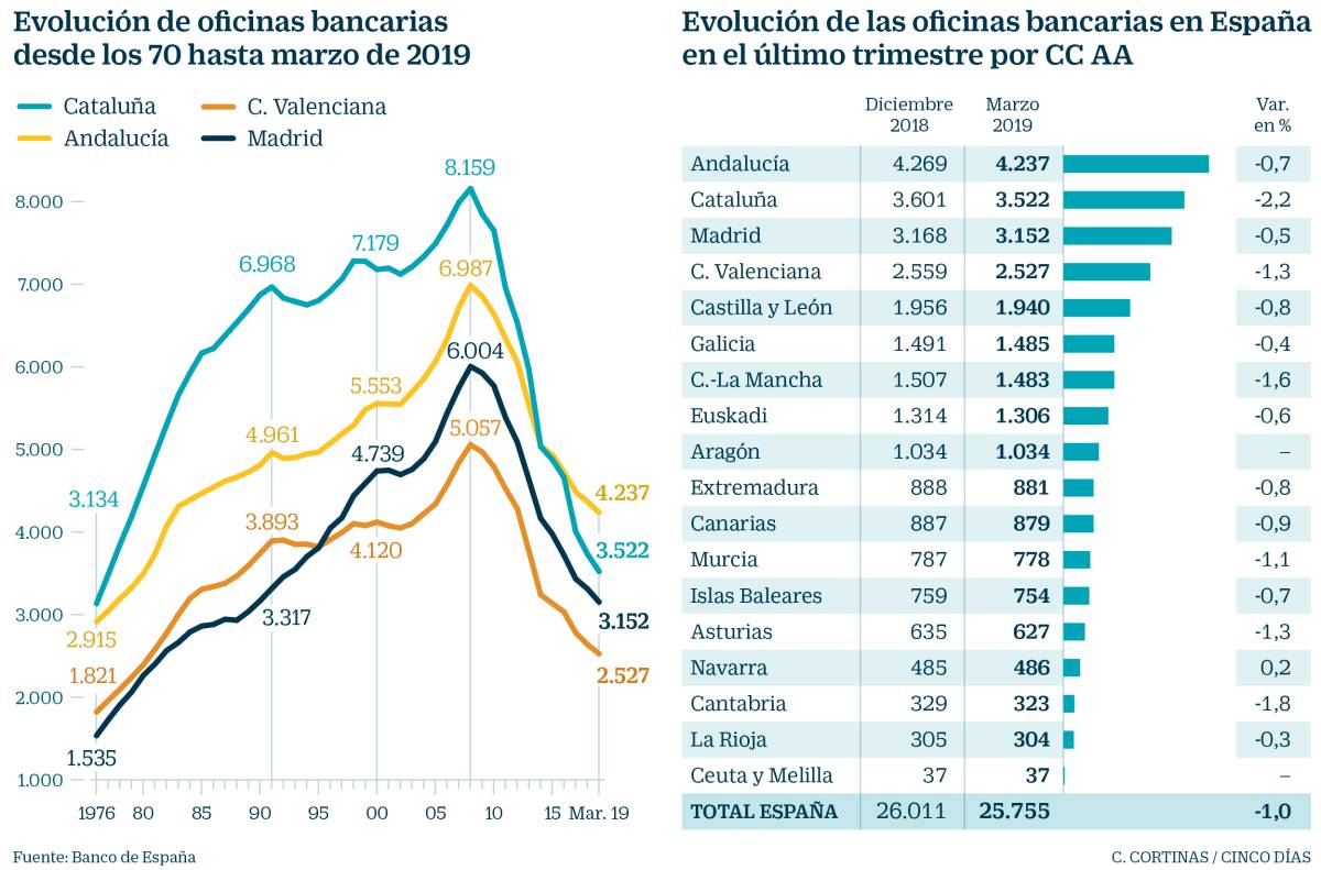 Cataluña reduce el número de oficinas bancarias hasta niveles de los años setenta