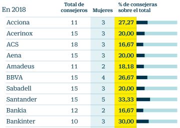 La CNMV sugiere sustituir a un hombre por una mujer en los consejos de las cotizadas para llegar al objetivo del 30%