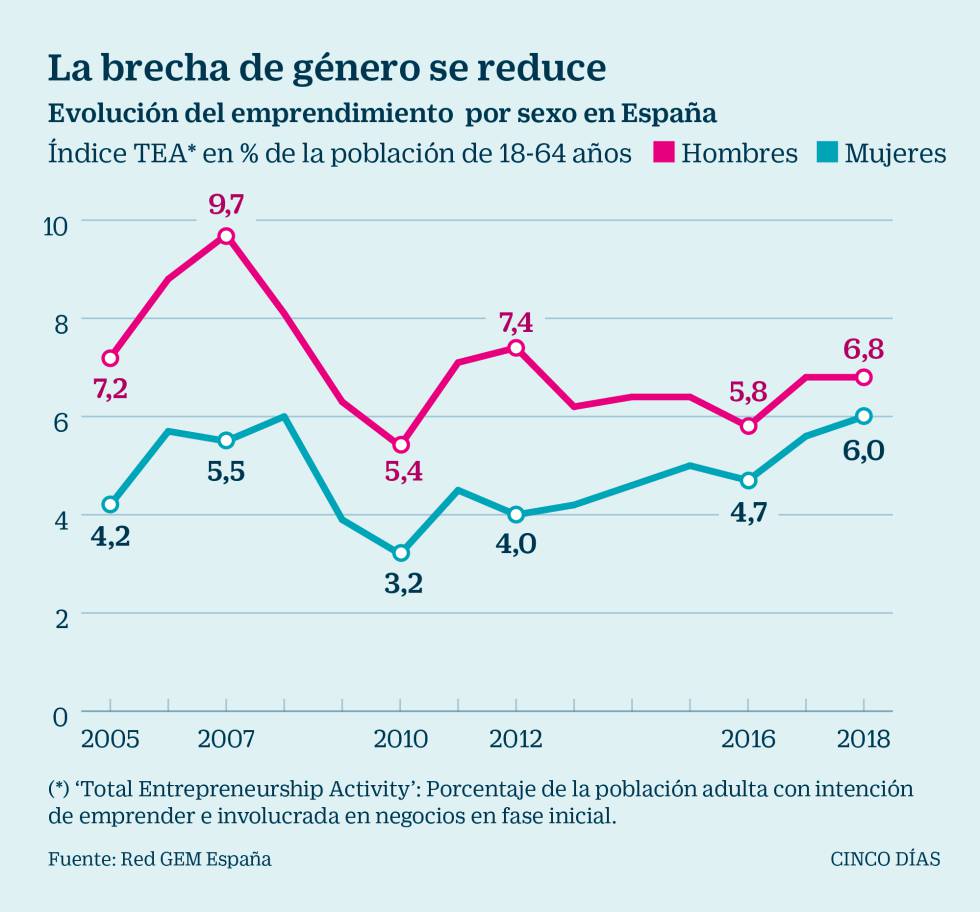 Brecha de género emprendedores España