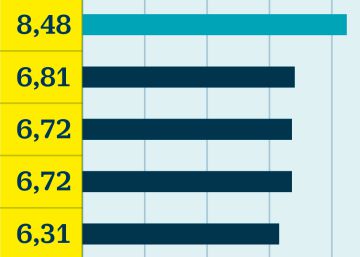 ¿Es buen plan invertir en base a la rentabilidad por dividendo? ¿Es buen plan invertir en base a la rentabilidad por dividendo?