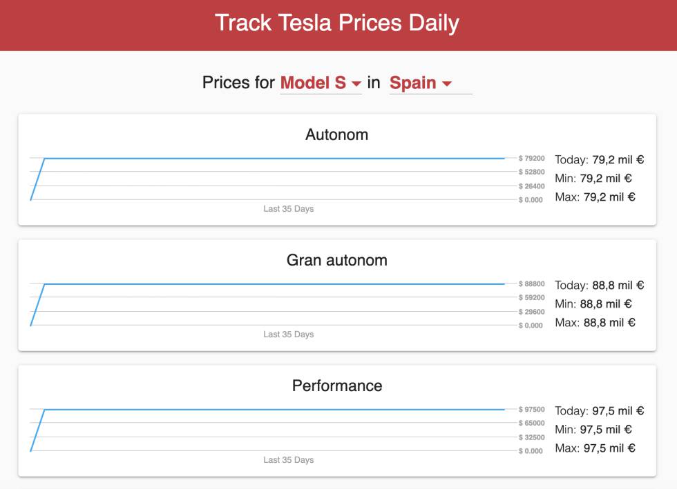 ¿Sabes cuál es el precio del Tesla de tus sueños? Aquí puedes verlo en tiempo real