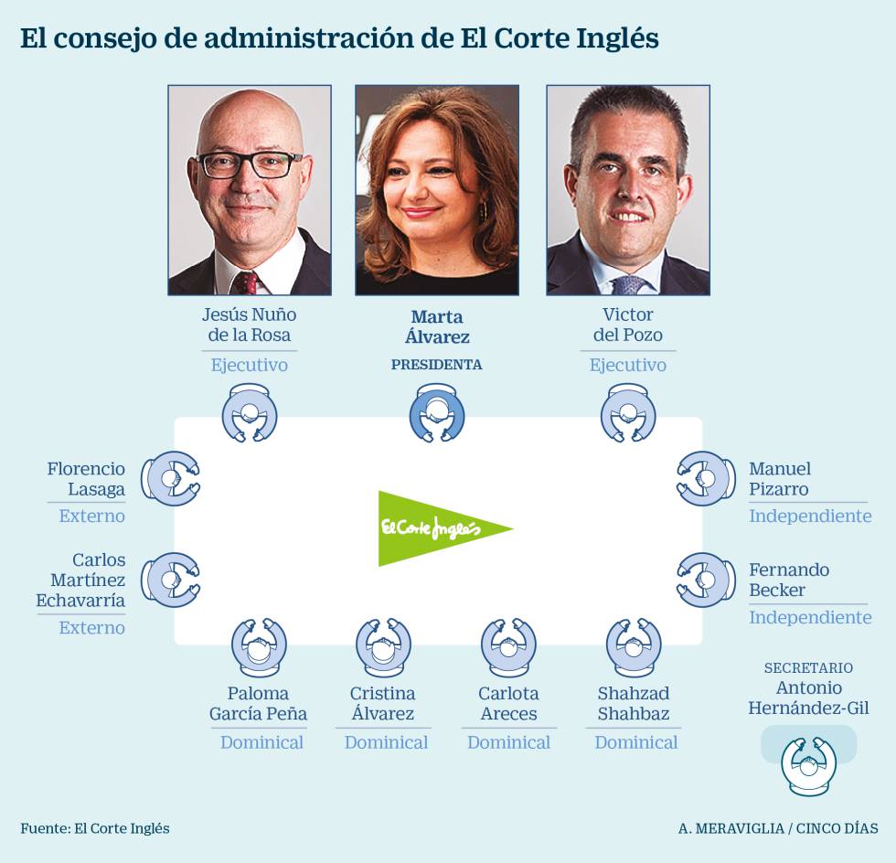El Corte Inglés nombra hoy a Marta Álvarez como su nueva presidenta