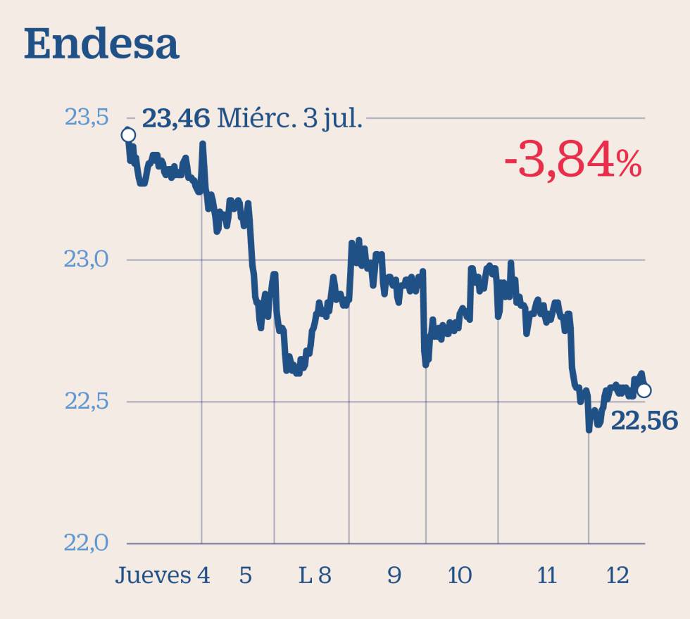 Qué hacer con la inversión en gas y electricidad