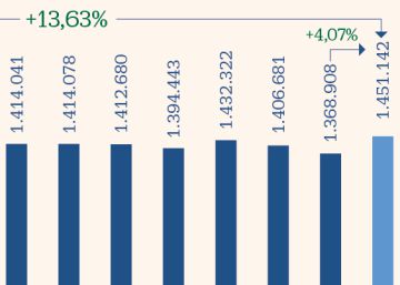 La renta de los hogares crece por el alza de la Bolsa y el menor endeudamiento