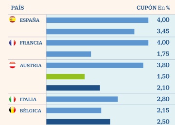 España seguirá los pasos de Italia y emitirá deuda a 50 años