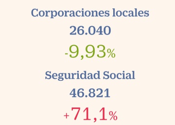 La Seguridad Social se endeuda un 71% más en un año