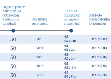 Cuántos años debe cotizar un autónomo y cuánto pagar para mejorar su pensión