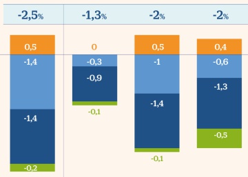 La Airef rebaja su previsión de déficit al 2% pero alerta del alza de gasto local y regional