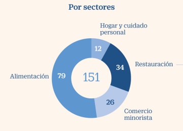 El ‘boom’ de la restauración dispara un 144% la compra de empresas de gran consumo El ‘boom’ de la restauración dispara un 144% la compra de empresas de gran consumo