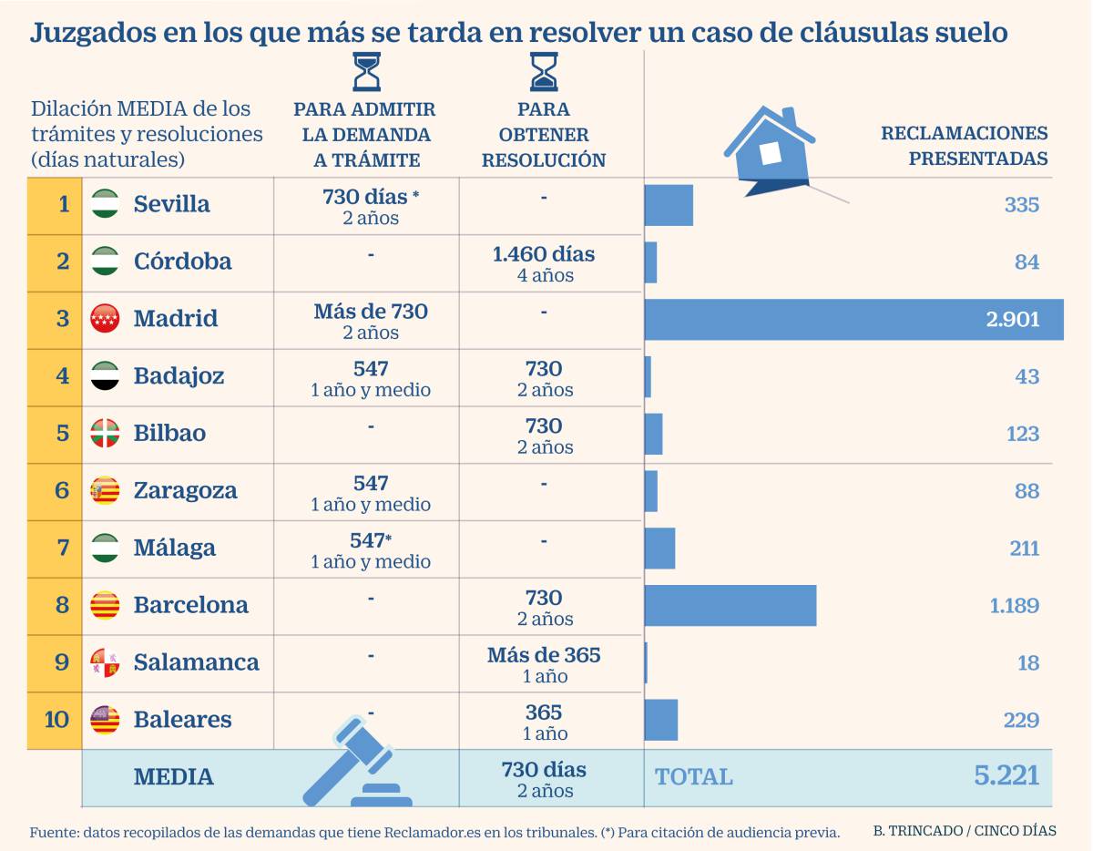 Estos son los 10 juzgados de cláusulas abusivas más saturados de España