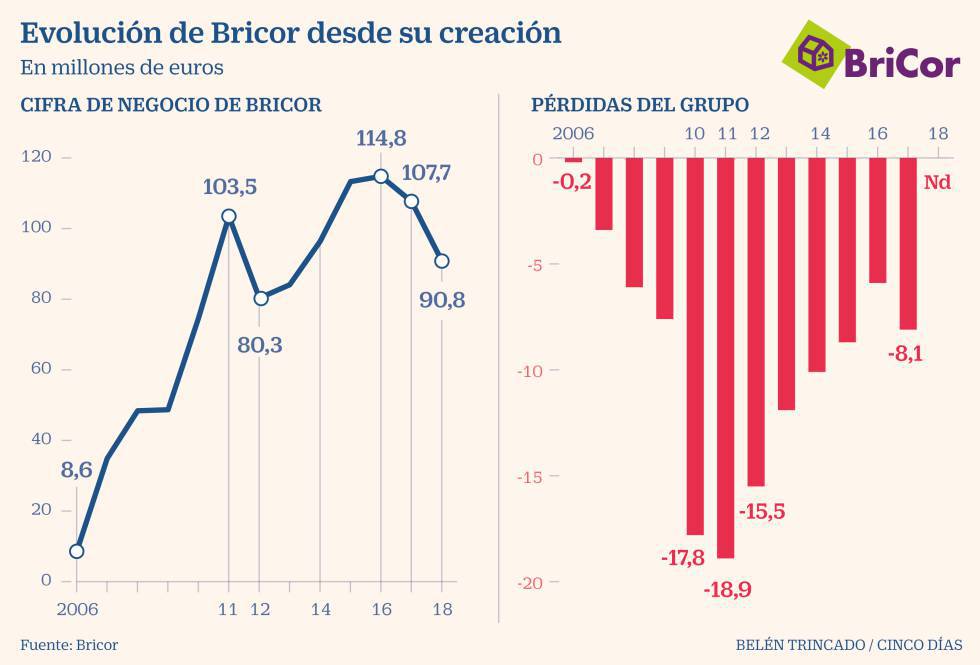 Las cifras que explican el fin de Bricor: pérdidas de más de 110 millones