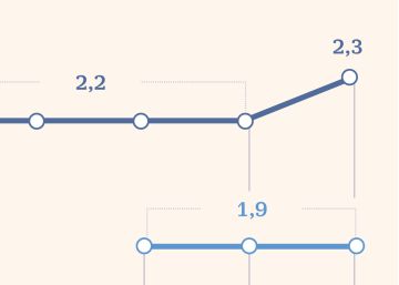 Funcas eleva la previsión de crecimiento del PIB de 2019 hasta el 2,3% Funcas eleva la previsión de crecimiento del PIB de 2019 hasta el 2,3%