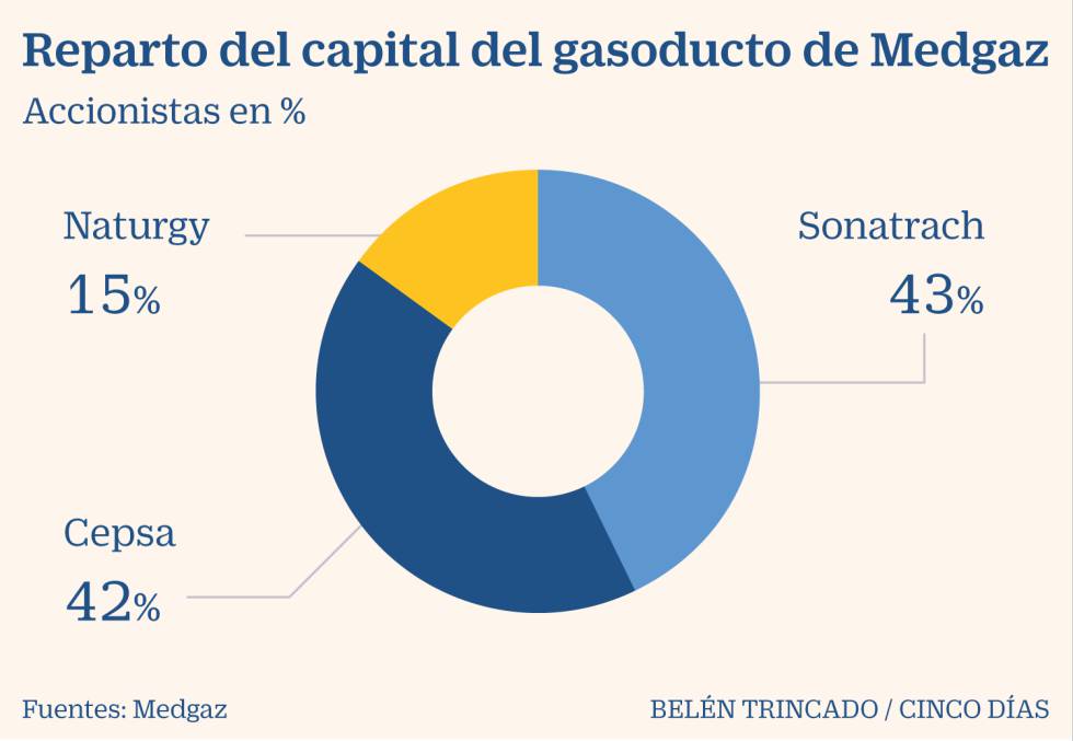 Cepsa venderá Medgaz a Naturgy y a un segundo inversor para equilibrar el capital