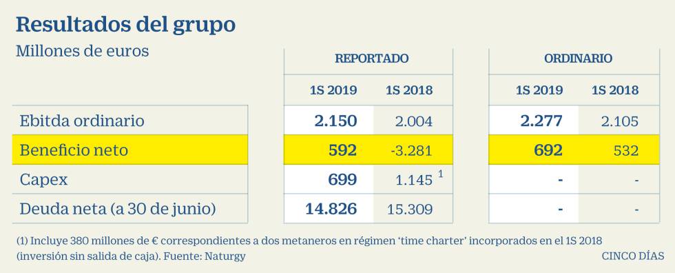 Reynés califica de "abrupto" el nuevo marco retributivo de las redes de gas