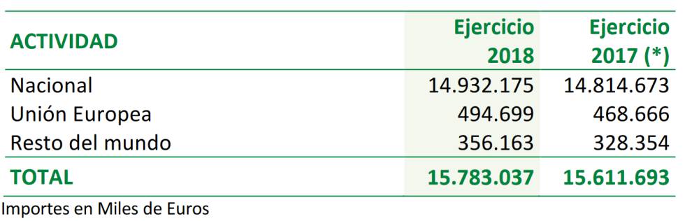 El Corte Inglés concentra en la moda el 31% de sus ventas