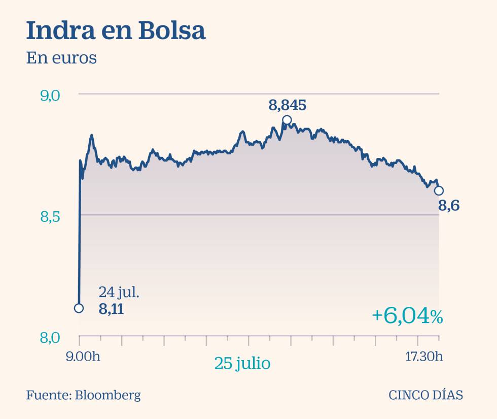 Indra se dispara más de un 7% en Bolsa tras romper negociaciones con Rolls-Royce