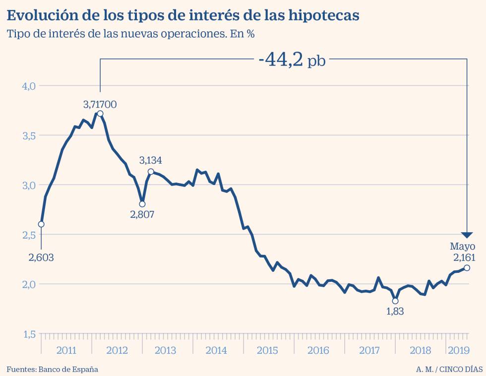 ¿Qué hacer con el ahorro ante un futuro de tipos cero?