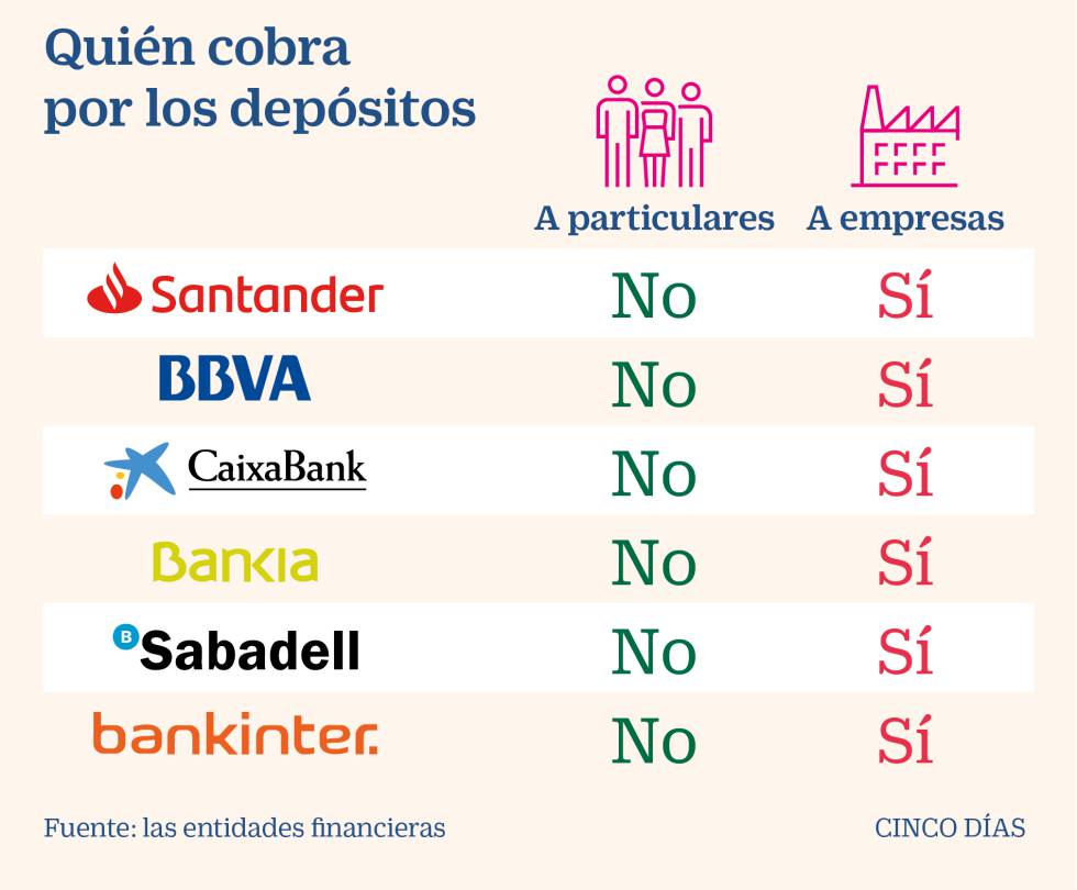 Los tipos frenan el beneficio de la gran banca, que gana un 11% menos