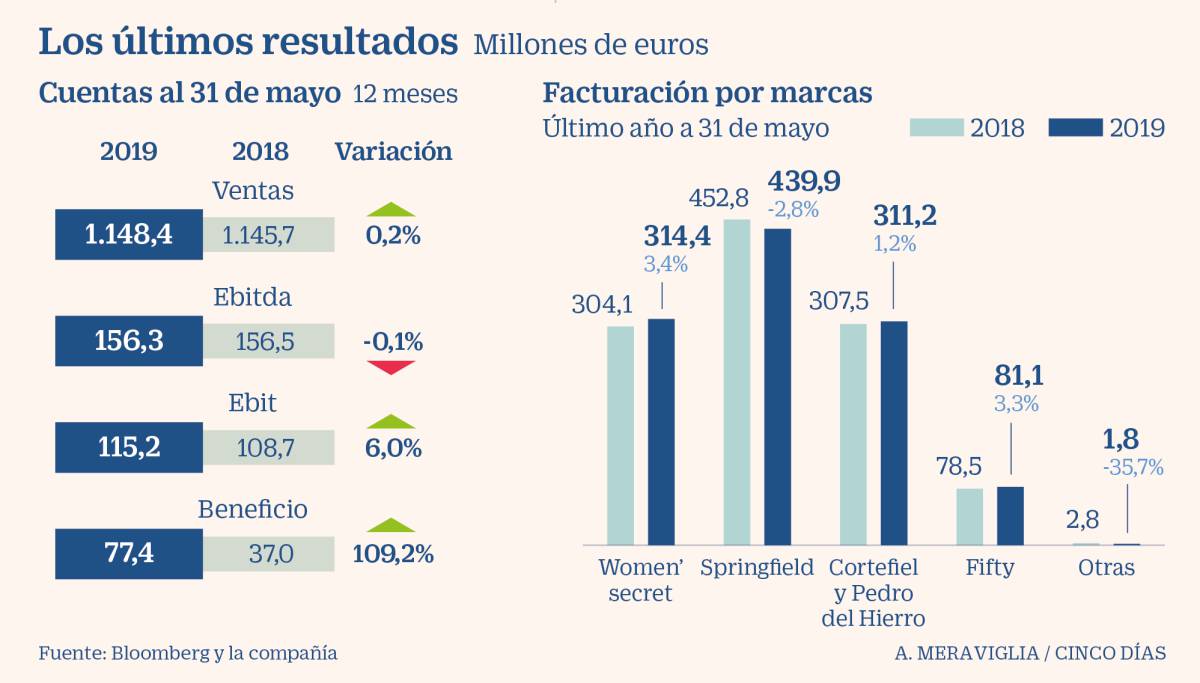 Tendam reactiva los planes de OPV ante el giro al alza de sus perspectivas de negocio