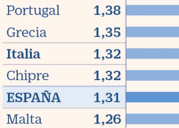 La emancipación tardía, barrera para la fecundidad y el crecimiento económico