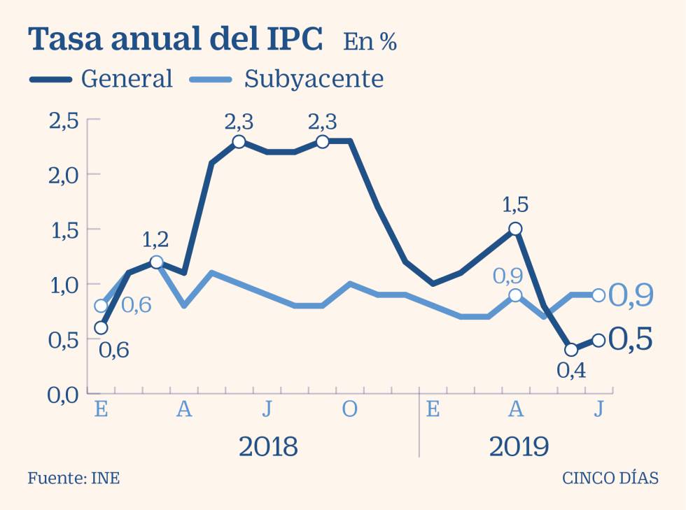 Fruta y gasolina tiraron de los precios en julio