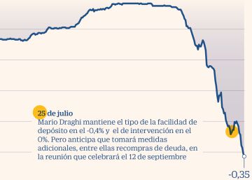 El euríbor se hunde un 17% adicional en dos semanas y marca nuevos mínimos