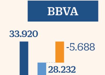 La gran banca pierde 26.000 millones de valor en Bolsa desde el inicio del verano