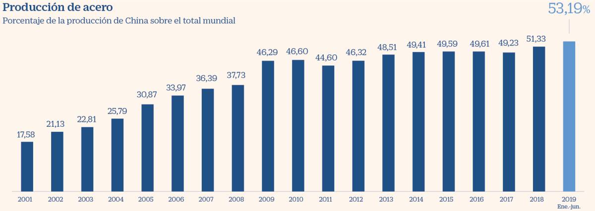 Las empresas chinas ya producen el 53% del acero mundial pese a Trump