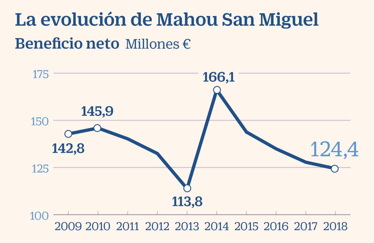 Mahou reparte un dividendo récord de 50 millones con su beneficio más bajo desde 2013