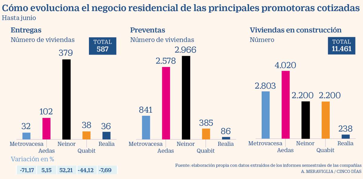Metrovacesa, Aedas, Neinor y Quabit suman ya 11.000 viviendas en construcción