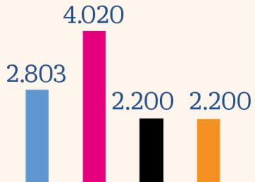 Metrovacesa, Aedas, Neinor y Quabit suman ya 11.000 viviendas en construcción