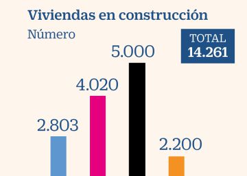 Metrovacesa, Aedas, Neinor y Quabit suman ya 14.000 viviendas en construcción