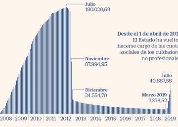 Las empleadas de hogar que cotizan están en su nivel más bajo desde 2012
