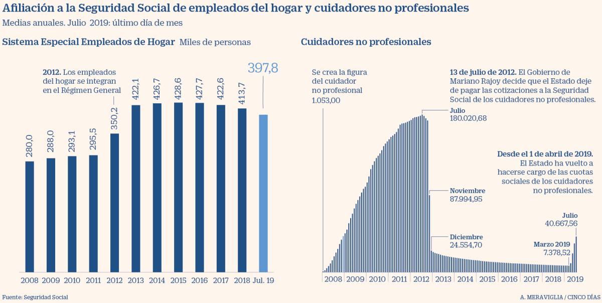 Las empleadas de hogar que cotizan están en su nivel más bajo desde 2012