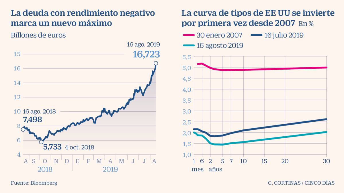¿Tiene razón la deuda al apuntar a la recesión?