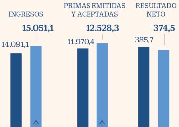 Mapfre choca contra las caídas de la deuda Mapfre choca contra las caídas de la deuda